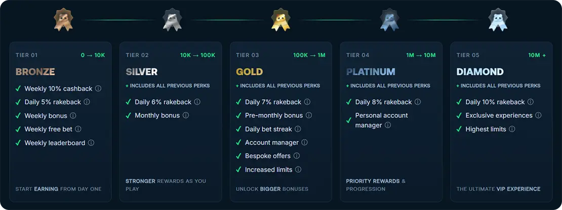 BetPanda VIP-system