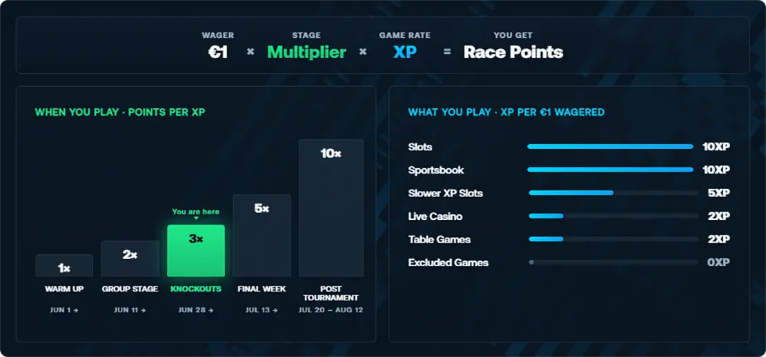 BetPanda WC Race how to play